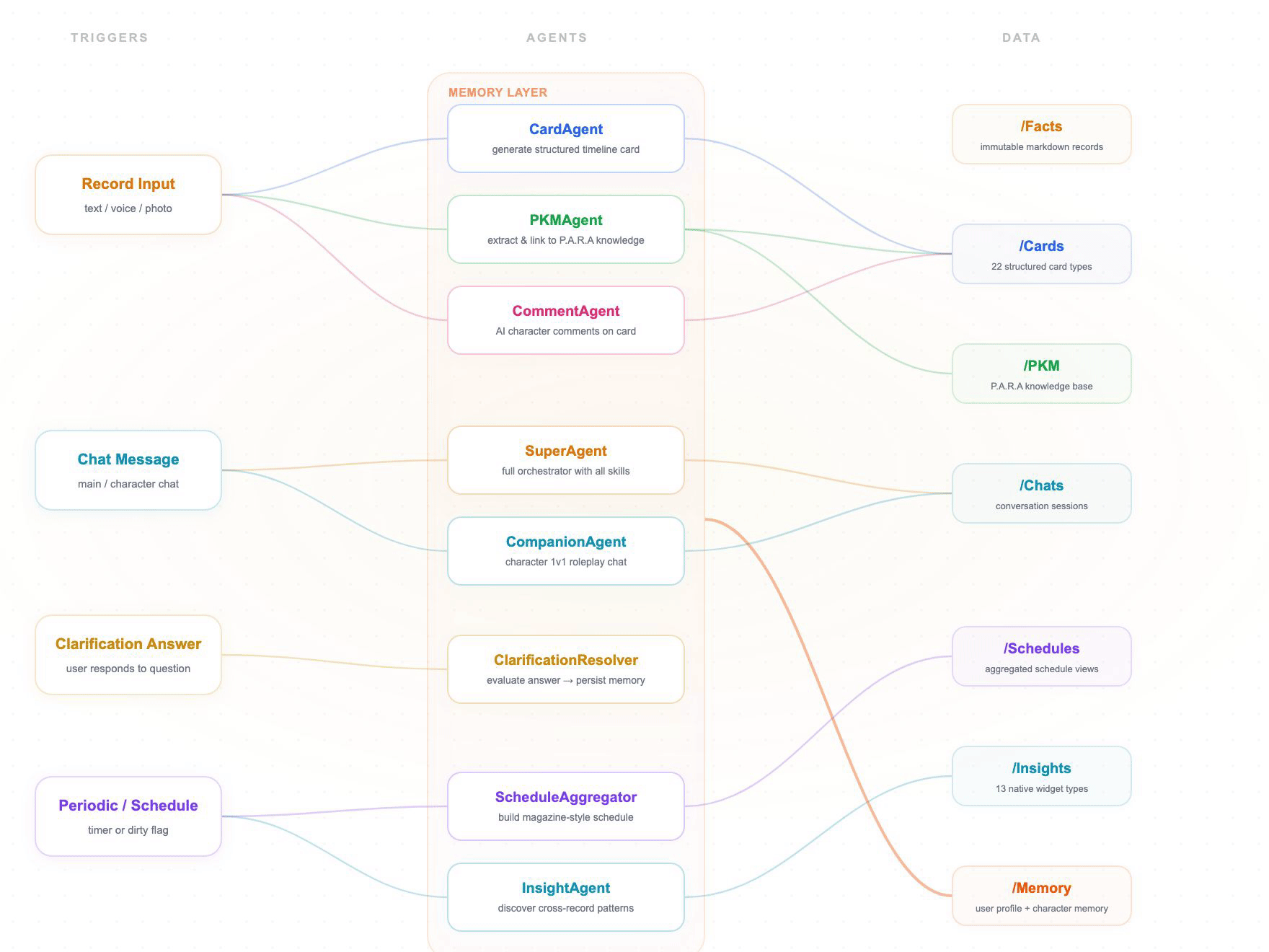 Multi-agent data flow architecture