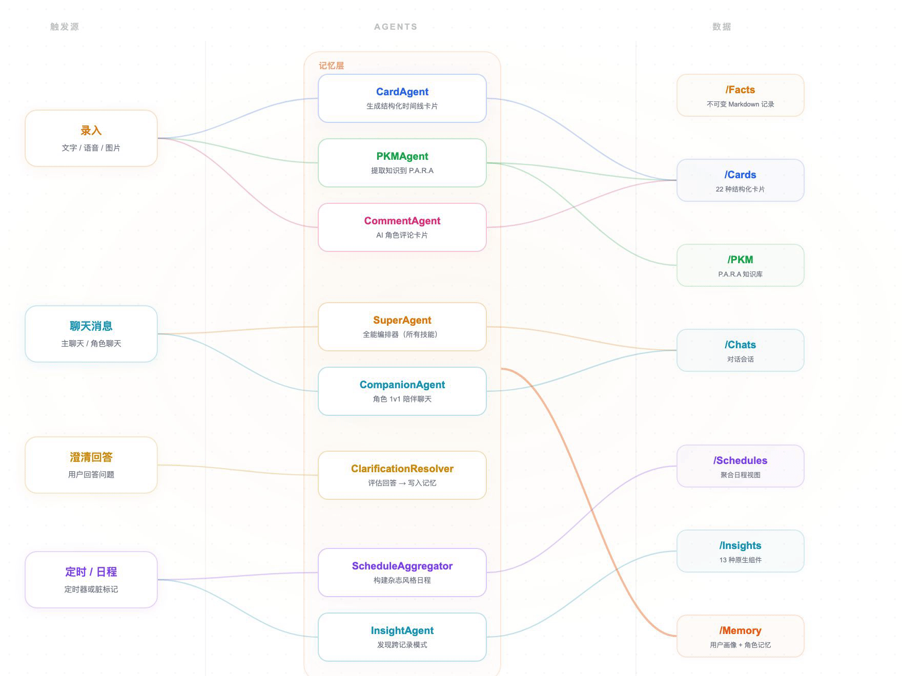 Multi-agent data flow architecture